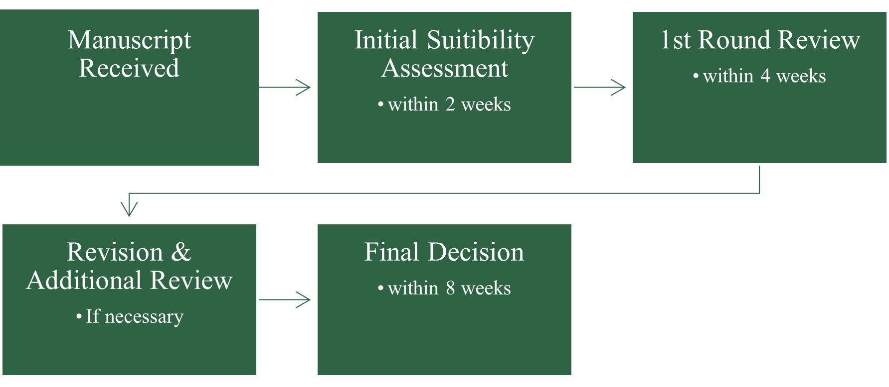 HNMR Review Process